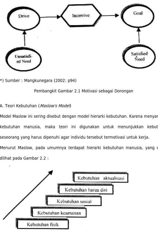 Gambar 2.2 Maslow's Need Hierarchy 