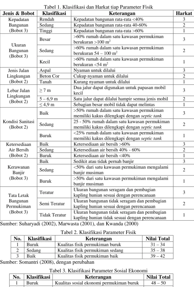 Tabel 1. Klasifikasi dan Harkat tiap Parameter Fisik 