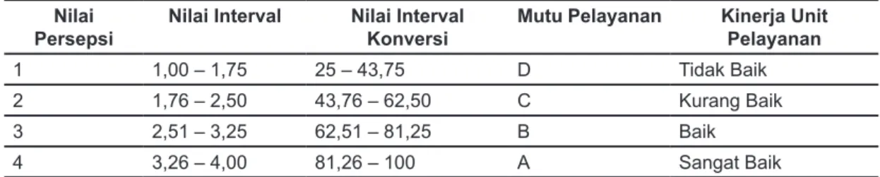 Tabel 1 Nilai Interval, Mutu Pelayanan dan Kinerja Unit Pelayanan Nilai 