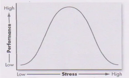 Gambar 2.1. Hubungan antara Stres dan Kinerja