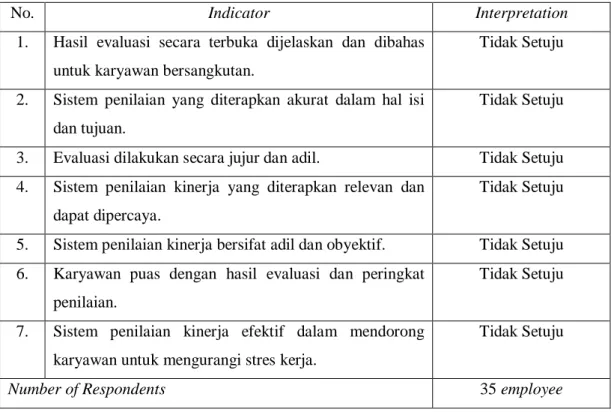 Tabel 1.1 Persepsi Responden terhadap Penerapan Sistem Penilaian Kinerja 