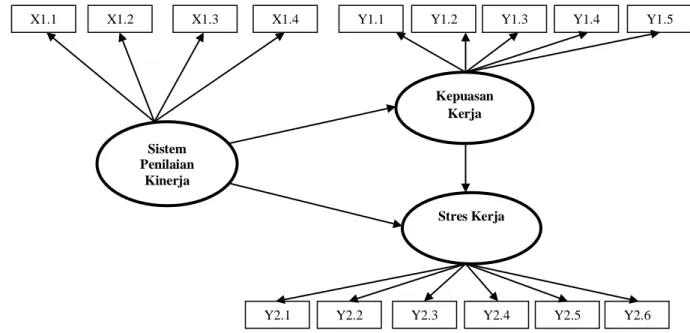 Gambar  4.1. Diagram Alur (Path Diagram) atau Outer Model 