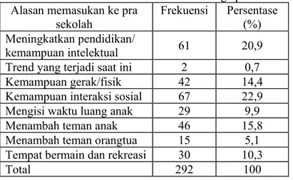 Tabel 12. Alasan memasukan anak ke lembaaga pra sekolah  Alasan memasukan ke pra 