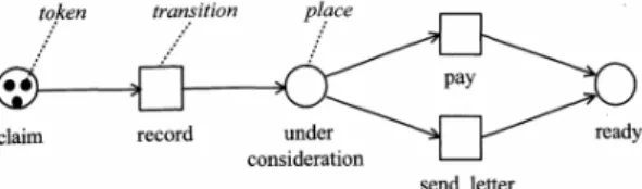 Gambar 2.1 Contoh Petri net (Aalst &amp; Hee, 2002) 