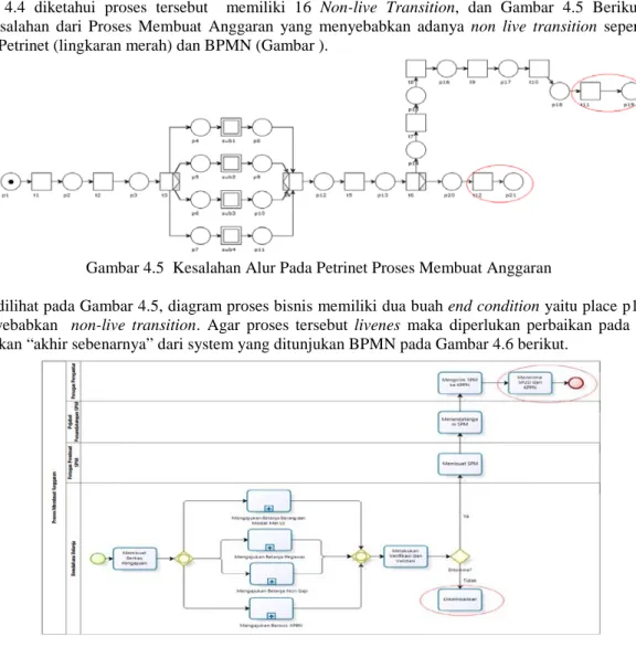 Gambar 4.6 Kesalahan Alur Pada diagram BPMN Proses Membuat Anggaran 