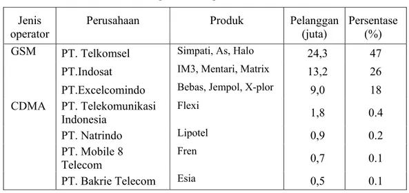 Tabel 1. Pangsa Pasar Operator Seluler 2005 4 Jenis 