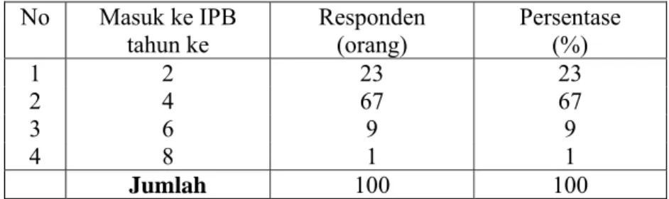 Tabel 8. Karakteristik responden berdasarkan semester  No Masuk  ke  IPB  tahun ke  Responden (orang)  Persentase (%)  1 2  23  23  2 4  67  67  3 6  9  9  4 8  1  1  Jumlah  100 100  4.3.4