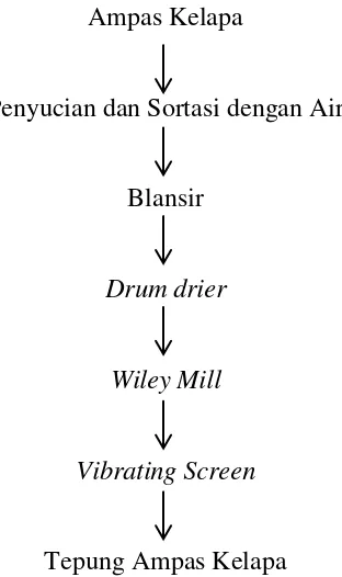Gambar 1 Diagram Alir Pembuatan Tepung Ampas Kelapa (Isnaharani 2009)