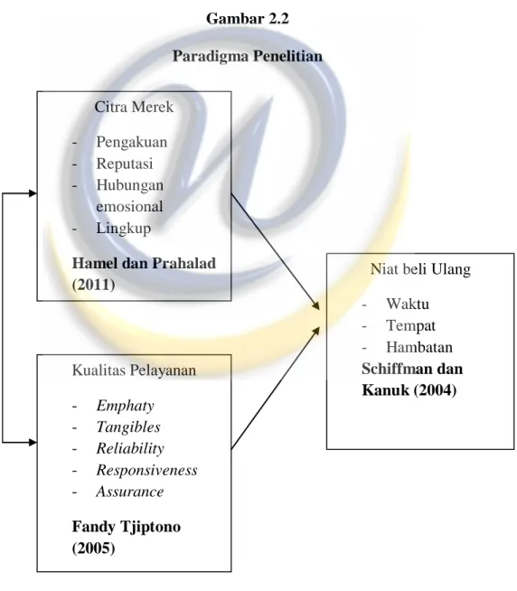 Gambar 2.2  Paradigma Penelitian  Citra Merek  -  Pengakuan   -  Reputasi  -  Hubungan  emosional  -  Lingkup 