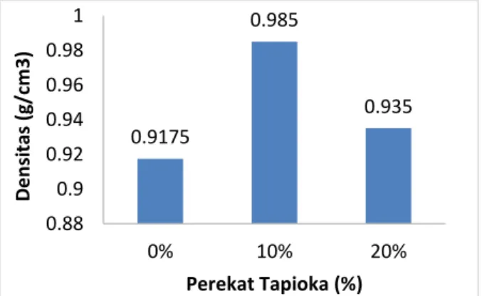 Gambar 6. Pengaruh Pemberian Tapioka terhadap  Kuat Tekan 10.715 10.305 8.59 0 2 4 6 8 10 12 0 0.1 0.2 Kadar Abu (%) Perekat Tapioka (%)  0.9175  0.985  0.935 0.88 0.9 0.92 0.94 0.96 0.98 1 0% 10% 20% Densitas (g/cm3)Perekat Tapioka (%) 