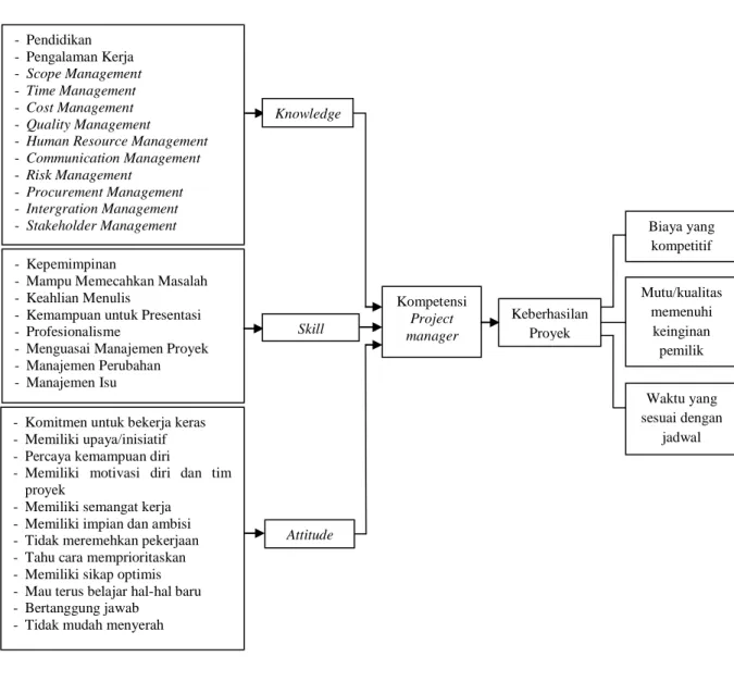 Gambar 2.1 Diagram Kerangka Berpikir -  Pendidikan -  Pengalaman Kerja -  Scope Management -  Time Management -  Cost Management -  Quality Management 