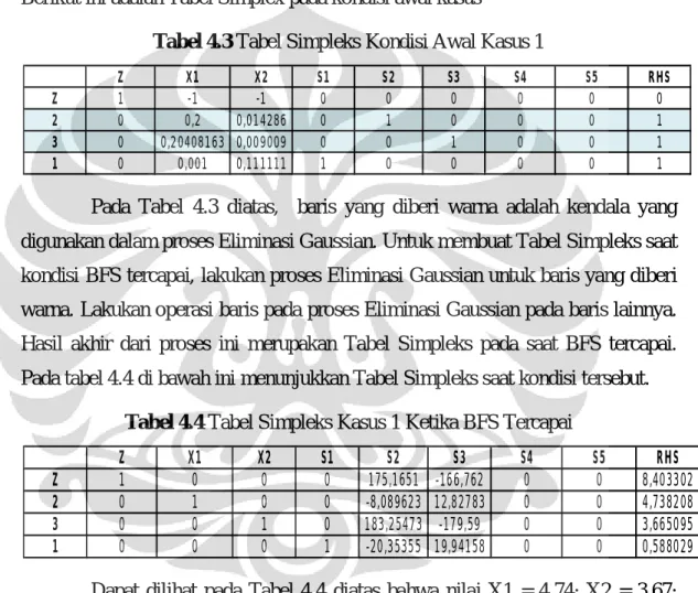 Tabel 4.3 Tabel Simpleks Kondisi Awal Kasus 1 