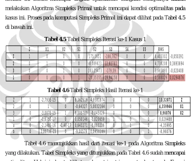 Tabel 4.5 Tabel Simpleks Iterasi ke-1 Kasus 1 