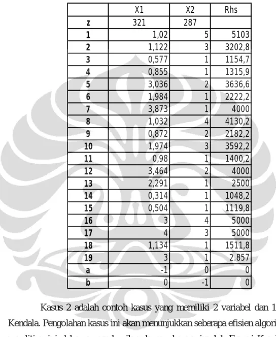 Tabel 4.7 Tabel Permasalahan Kasus 2 