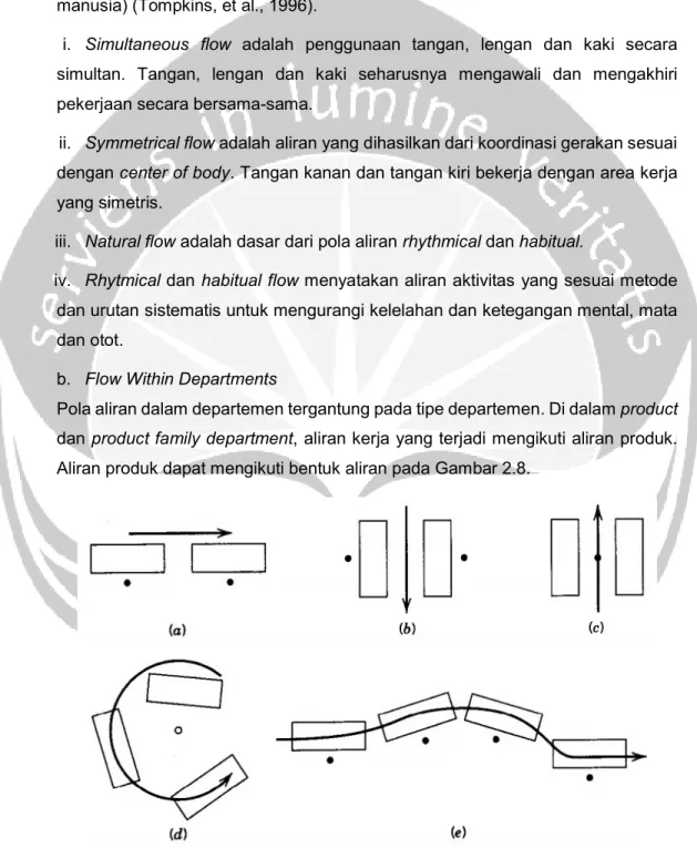 Gambar 2.8. Flow Within Department. (a) End-to-End. (b) Back-to-back. (c)  Front-to-Front