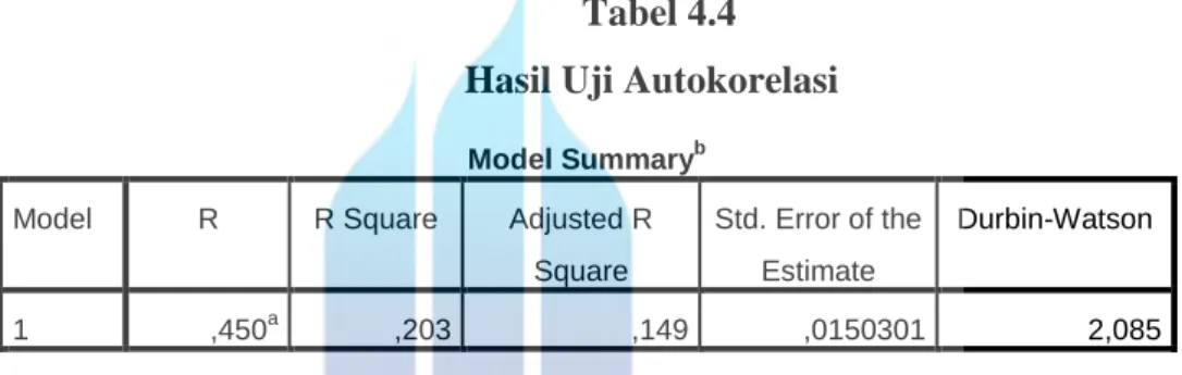 Tabel 4.4  Hasil Uji Autokorelasi 
