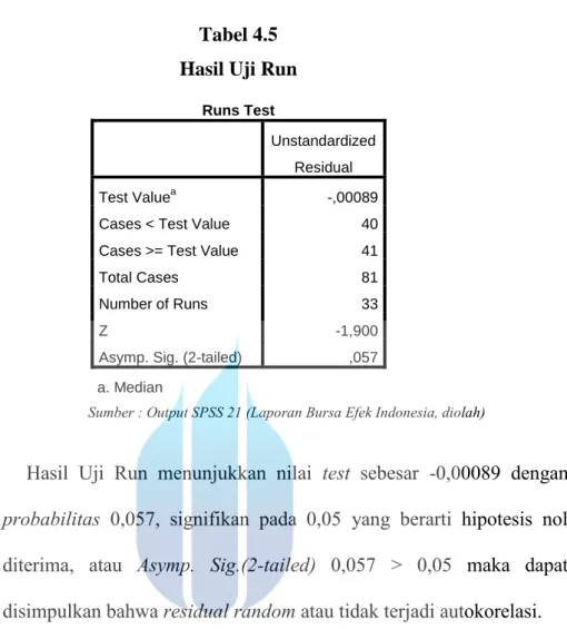 Tabel 4.5  Hasil Uji Run 