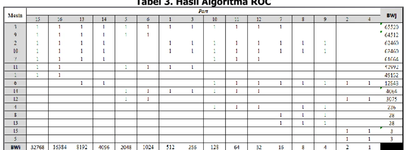 Tabel 3. Hasil Algoritma ROC 