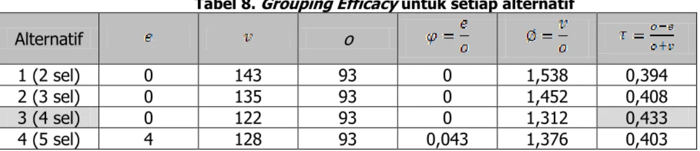 Tabel 8.  Grouping Efficacy  untuk setiap alternatif 