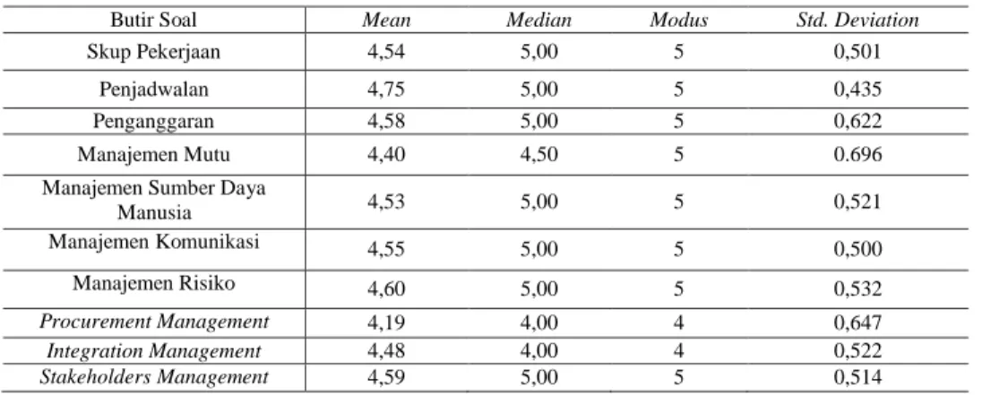 Tabel 1. Analisis Deskriptif Variabel X1 Knowledge