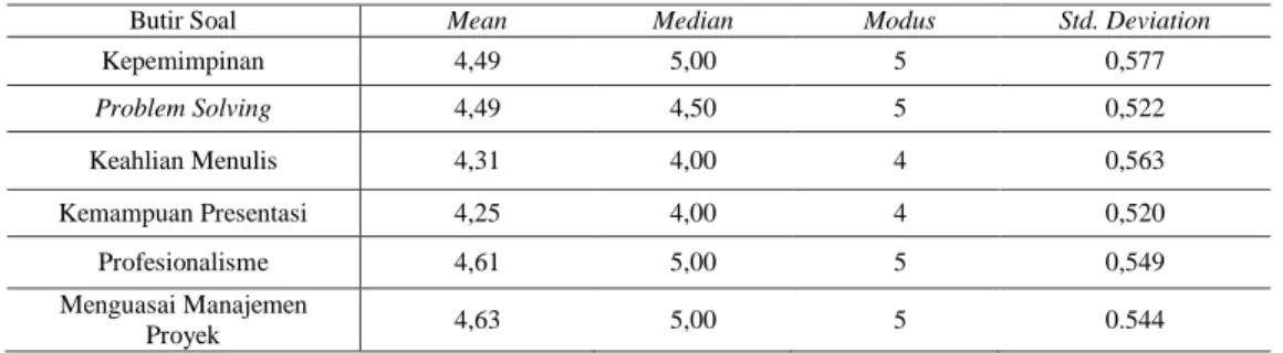 Tabel 2. Analisis Deskriptif Variabel X2 Skill