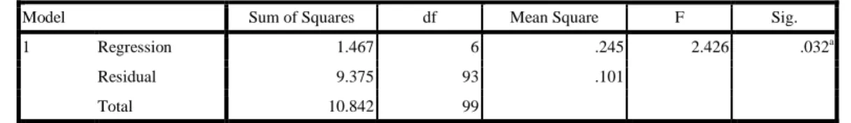 Tabel 5. Hasil Uji F dengan SPSS 16.0 