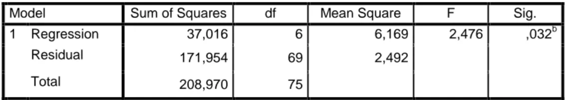 Tabel 4.8  Uji Simultan (Uji F) 