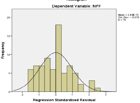 Gambar 4.1  Grafik Histogram 