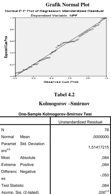 Gambar 4.2  Grafik Normal Plot 