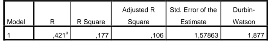 Tabel 4.3  Uji Durbin-Watson  Model Summary b Model  R  R Square  Adjusted R Square  Std