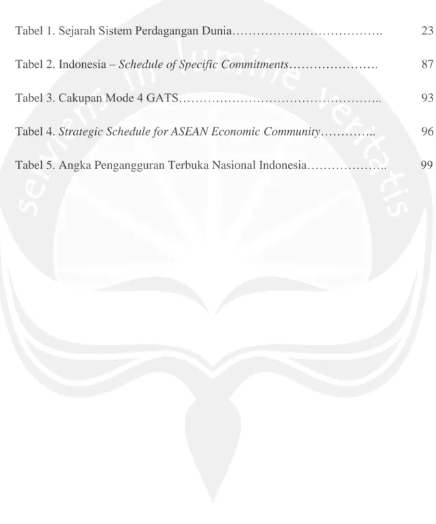 Tabel 1. Sejarah Sistem Perdagangan Dunia……………………………….   23  Tabel 2. Indonesia – Schedule of Specific Commitments…………………