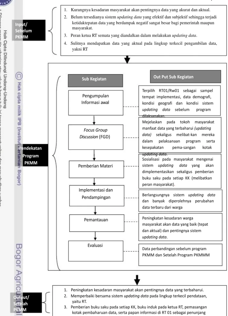 Gambar 1. Flowchart Kegiatan PKMM