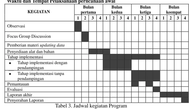 Tabel 3. Jadwal kegiatan Program
