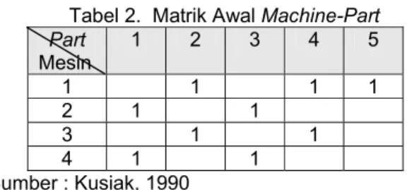 Tabel 3. Matrik Mesin-Part Analisis Cluster (Mutually  Separable Cluster)  Part  Mesin  1  3  2  4  5  2  1  1     4  1  1     1    1  1  1  3    1  1  Sumber : Kusiak, 1990 