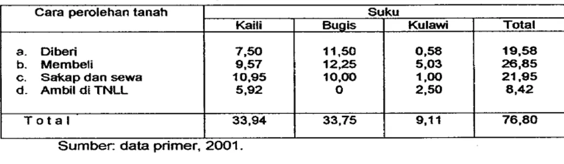 Tabel 6.  Cara prolehan tanah berdasarkan suku di Desa Sintuwu, 2001 (menurut  luas tanah)