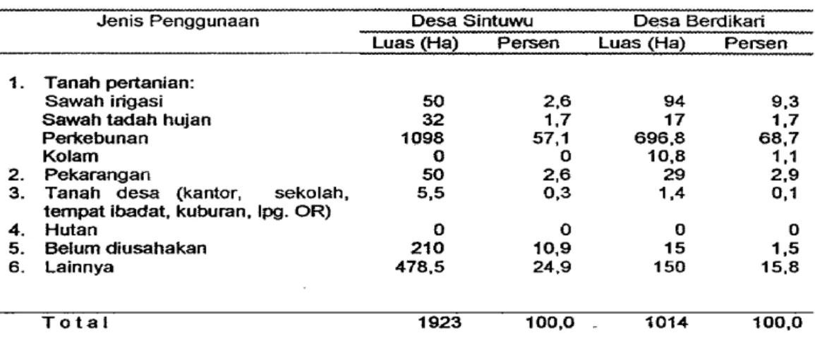 Tabel  4.  Jenis  dan  luas  penggunaan  tanah  di  Desa  Sintuwu  dan  Berdikari  tahun  2001