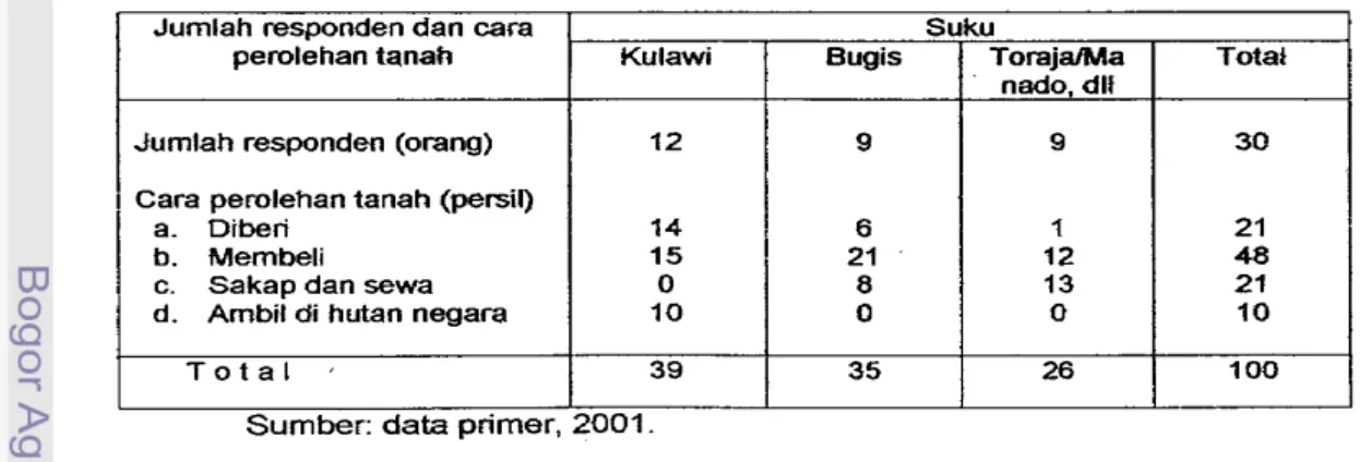 Tabel 7 berikut mernperlihatkan,  bahwa  dari  30  orang  responden atau  I 0 0   persil  tanah,  terfihat  pala  cara  perolehan  tanah  yang  cukup  berbeda