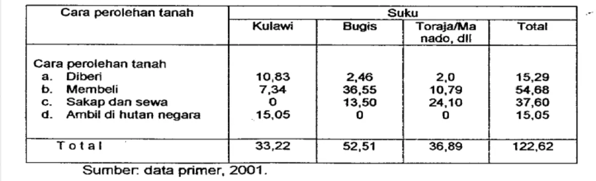 Tabel  8.  Cara prokhan tanah berdasarkan Suku di Berdikari, 2001 (berdasarkan  luas tanah)