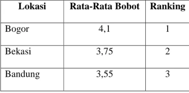 Tabel 4.5 Peringkat Alternatif Lokasi  Lokasi  Rata-Rata Bobot  Ranking 