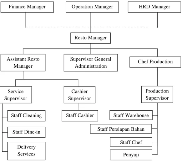 Gambar 4.1 Bagan Struktur Organisasi 