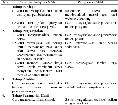 Tabel 2.1 Integrasi penggunaan APEL langkah-langkah pembelajaran VAK  