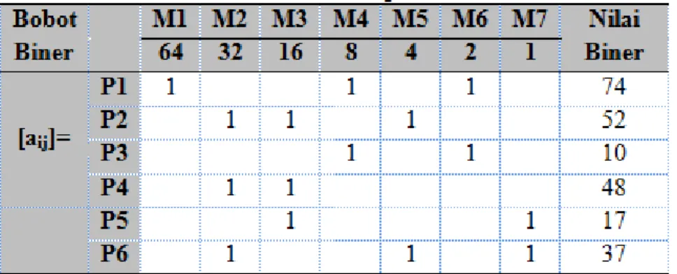 Tabel 3.6. Nilai Biner dan Bobot Setiap Baris dan Kolom dari Matriks  Indikator Proses Komponen-Mesin 