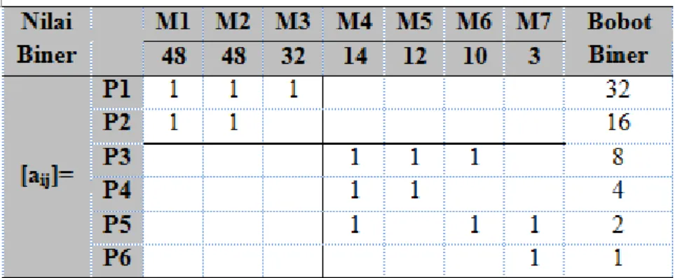 Tabel 3.9. Penyusunan Ulang Akhir Baris dari Matriks Tabel 3.8  berdasarkan Nilai DE  