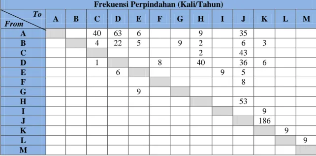Tabel 5.2. From To Chart Frekuensi Perpindahan Antar Stasiun Kerja  Frekuensi Perpindahan (Kali/Tahun) 