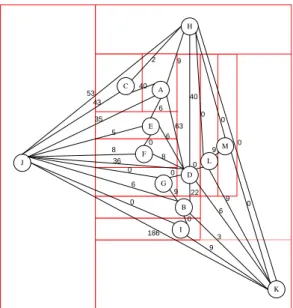 Gambar 5.4. (a) Grafik Kedekatan Akhir dan (b) Block Layout 