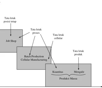 Gambar 3.1. Tipe-Tipe Fasilitas dan Tata Letak yang Digunakan untuk  Berbagai Tingkat Kuantitas Produksi dan Variasi Produk  