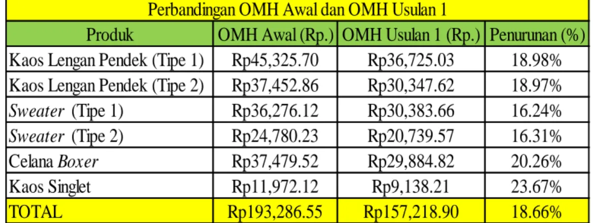 Tabel 6. Perbandingan Ongkos Material Handling Tata Letak Usulan Opsi 1 