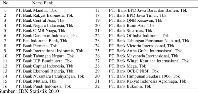 Tabel 1. Daftar Perbankan Tercatat di Bursa Efek Indonesia Tahun 2007-2010  No  Nama Bank  1  2  3  4  5  6  7  8  9  10  11  12  13  14  15  16  PT