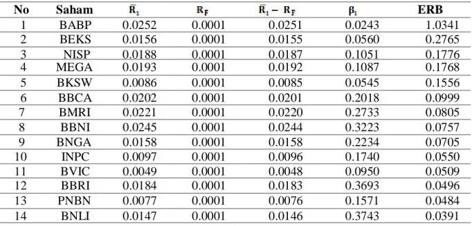Tabel  2  menunjukkan  pemeringkatan  saham  berdasarkan  nilai  ERB.  Nilai  ERB  dihitung  untuk  mengukur  tingkat  return  terhadap  suatu  risiko  individu  yang  tidak  dapat  di  diversifikasi  (Beta)