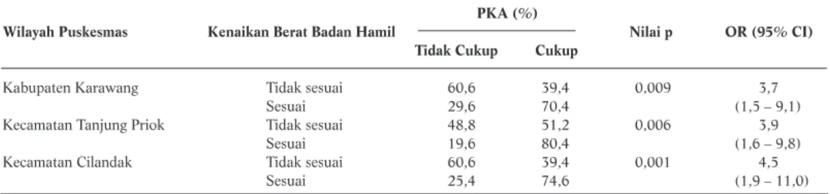 Tabel 4. Hubungan Kenaikan Berat Badan Hamil dan PKA di 3 Studi Tahun 2010-2011 PKA (%)